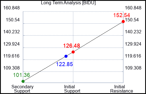 BIDU Long Term Analysis for June 1 2023 BIDU Long Term Analysis for June 1 2023