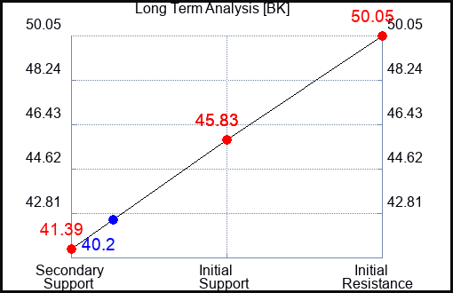 BK Long Term Analysis for June 1 2023 BK Long Term Analysis for June 1 2023
