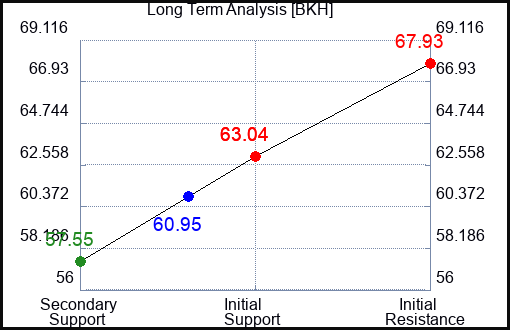 BKH Long Term Analysis for June 1 2023 BKH Long Term Analysis for June 1 2023