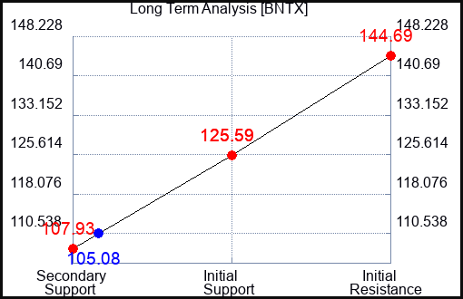 BNTX Long Term Analysis for June 1 2023