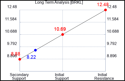BRKL Long Term Analysis for June 1 2023 BRKL Long Term Analysis for June 1 2023