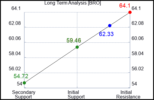 BRO Long Term Analysis for June 1 2023 BRO Long Term Analysis for June 1 2023