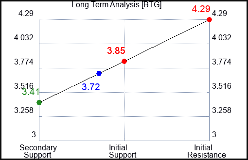 BTG Long Term Analysis for June 1 2023 BTG Long Term Analysis for June 1 2023