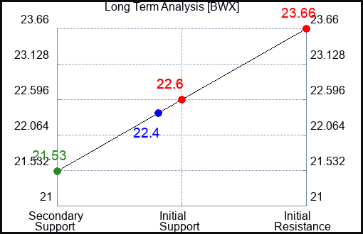 BWX Long Term Analysis for June 1 2023 BWX Long Term Analysis for June 1 2023