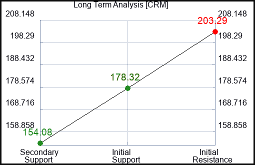 CRM Long Term Analysis for June 1 2023