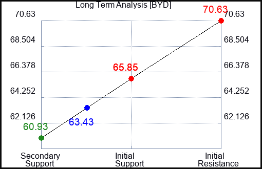 BYD Long Term Analysis for June 1 2023 BYD Long Term Analysis for June 1 2023