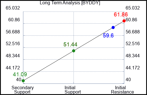 BYDDY Long Term Analysis for June 1 2023 BYDDY Long Term Analysis for June 1 2023