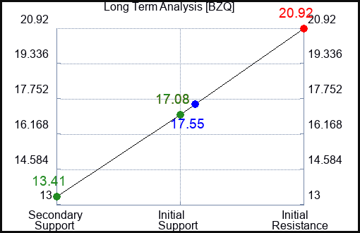 BZQ Long Term Analysis for June 1 2023