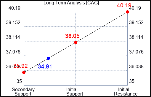 CAG Long Term Analysis for June 1 2023 CAG Long Term Analysis for June 1 2023