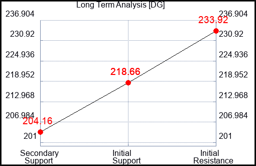 DG Long Term Analysis for June 1 2023