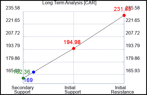 CAR Long Term Analysis for June 1 2023 CAR Long Term Analysis for June 1 2023