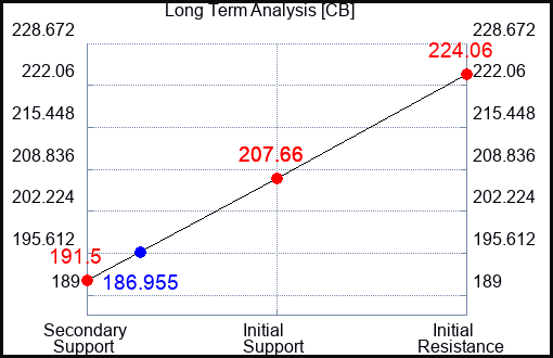 CB Long Term Analysis for June 1 2023 CB Long Term Analysis for June 1 2023