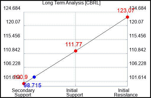 CBRL Long Term Analysis for June 1 2023
