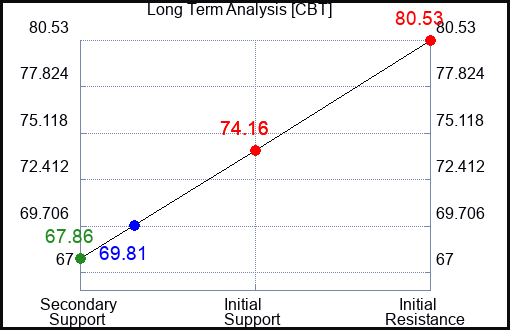 CBT Long Term Analysis for June 1 2023