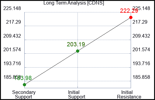 CDNS Long Term Analysis for June 1 2023