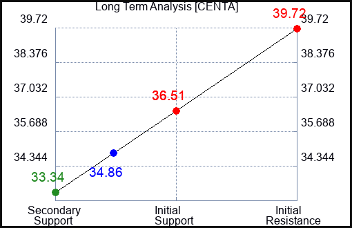 CENTA Long Term Analysis for June 1 2023 CENTA Long Term Analysis for June 1 2023