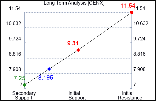 CENX Long Term Analysis for June 1 2023 CENX Long Term Analysis for June 1 2023