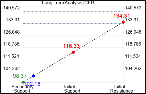 CFR Long Term Analysis for June 1 2023 CFR Long Term Analysis for June 1 2023