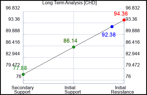 CHD Long Term Analysis for June 1 2023 CHD Long Term Analysis for June 1 2023