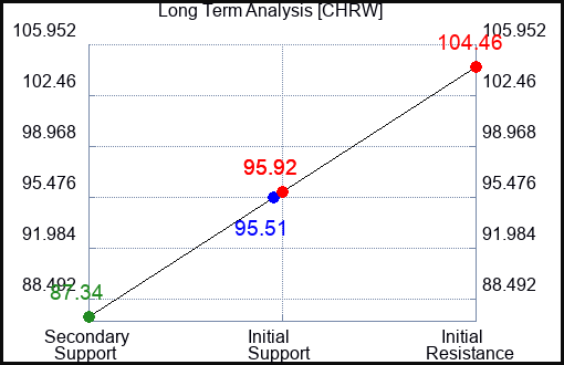 CHRW Long Term Analysis for June 1 2023 CHRW Long Term Analysis for June 1 2023