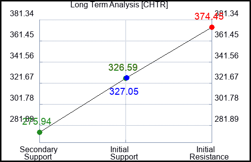 CHTR Long Term Analysis for June 1 2023 CHTR Long Term Analysis for June 1 2023