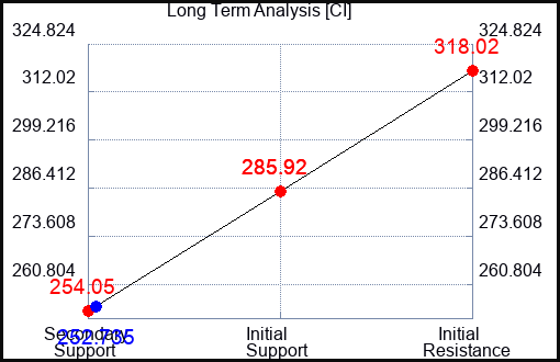 CI Long Term Analysis for June 1 2023 CI Long Term Analysis for June 1 2023