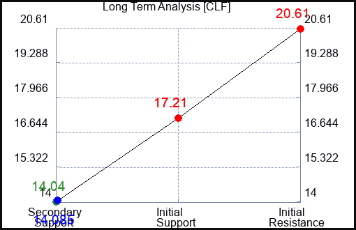 CLF Long Term Analysis for June 1 2023 CLF Long Term Analysis for June 1 2023