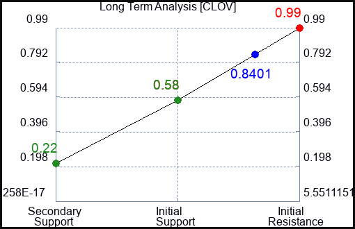 CLOV Long Term Analysis for June 1 2023 CLOV Long Term Analysis for June 1 2023