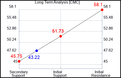 CMC Long Term Analysis for June 1 2023 CMC Long Term Analysis for June 1 2023