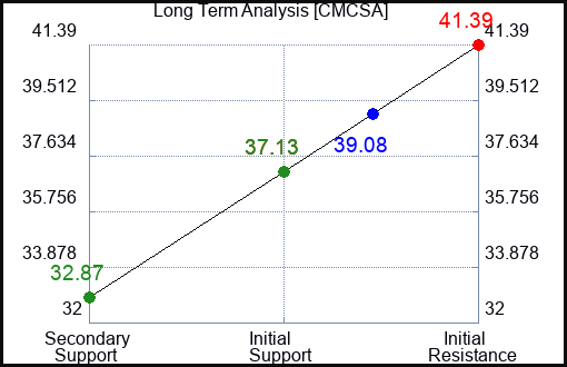 CMCSA Long Term Analysis for June 1 2023 CMCSA Long Term Analysis for June 1 2023