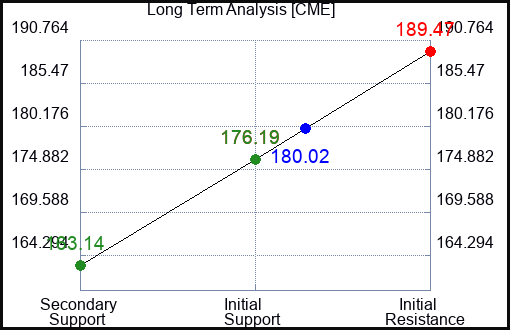 CME Long Term Analysis for June 1 2023