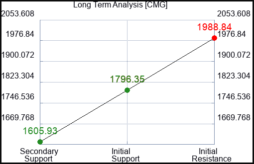 CMG Long Term Analysis for June 1 2023