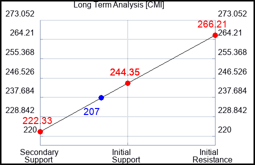 CMI Long Term Analysis for June 1 2023