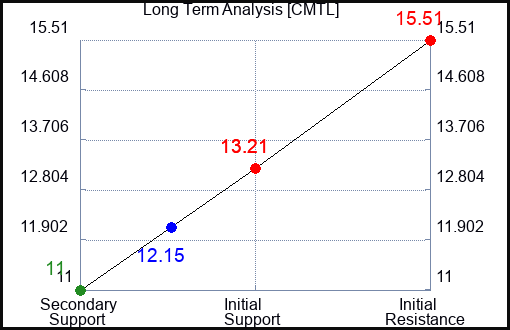 CMTL Long Term Analysis for June 1 2023 CMTL Long Term Analysis for June 1 2023