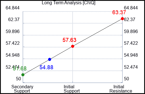 CNQ Long Term Analysis for June 1 2023 CNQ Long Term Analysis for June 1 2023