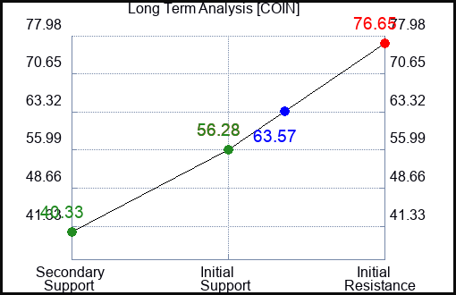 COIN Long Term Analysis for June 1 2023 COIN Long Term Analysis for June 1 2023