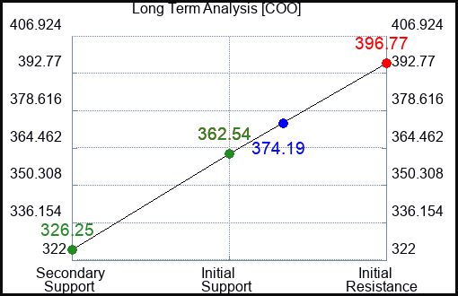COO Long Term Analysis for June 1 2023 COO Long Term Analysis for June 1 2023