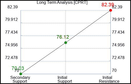 CPRT Long Term Analysis for June 1 2023