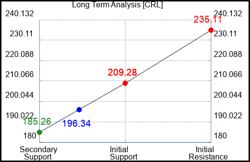CRL Long Term Analysis for June 1 2023 CRL Long Term Analysis for June 1 2023