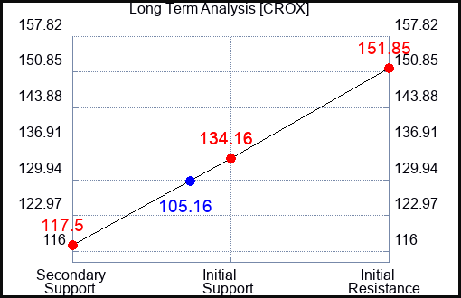 CROX Long Term Analysis for June 1 2023 CROX Long Term Analysis for June 1 2023