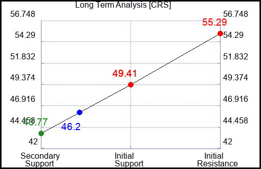 CRS Long Term Analysis for June 1 2023 CRS Long Term Analysis for June 1 2023