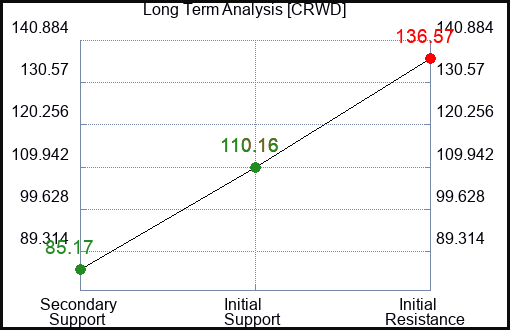 CRWD Long Term Analysis for June 1 2023 CRWD Long Term Analysis for June 1 2023