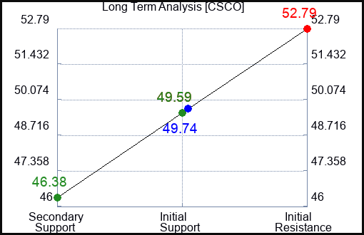 CSCO Long Term Analysis for June 1 2023
