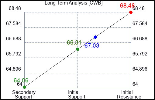 CWB Long Term Analysis for June 2 2023 CWB Long Term Analysis for June 2 2023