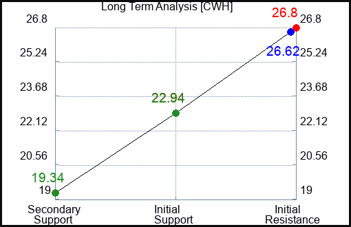 CWH Long Term Analysis for June 2 2023 CWH Long Term Analysis for June 2 2023