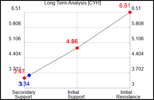 CYH Long Term Analysis for June 2 2023 CYH Long Term Analysis for June 2 2023
