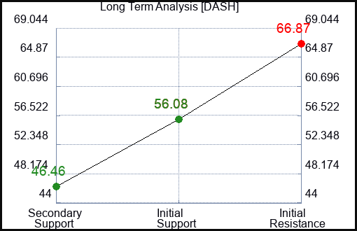 DASH Long Term Analysis for June 2 2023 DASH Long Term Analysis for June 2 2023