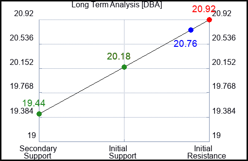 DBA Long Term Analysis for June 2 2023 DBA Long Term Analysis for June 2 2023