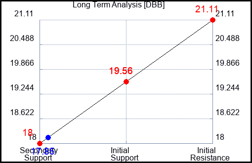 DBB Long Term Analysis for June 2 2023