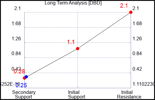 DBD Long Term Analysis for June 2 2023 DBD Long Term Analysis for June 2 2023